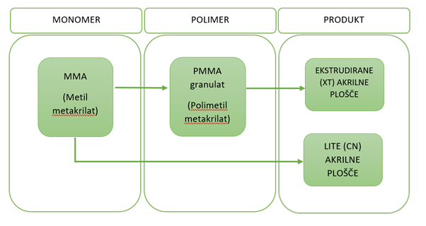 Razlika med akrilnimi ploščami